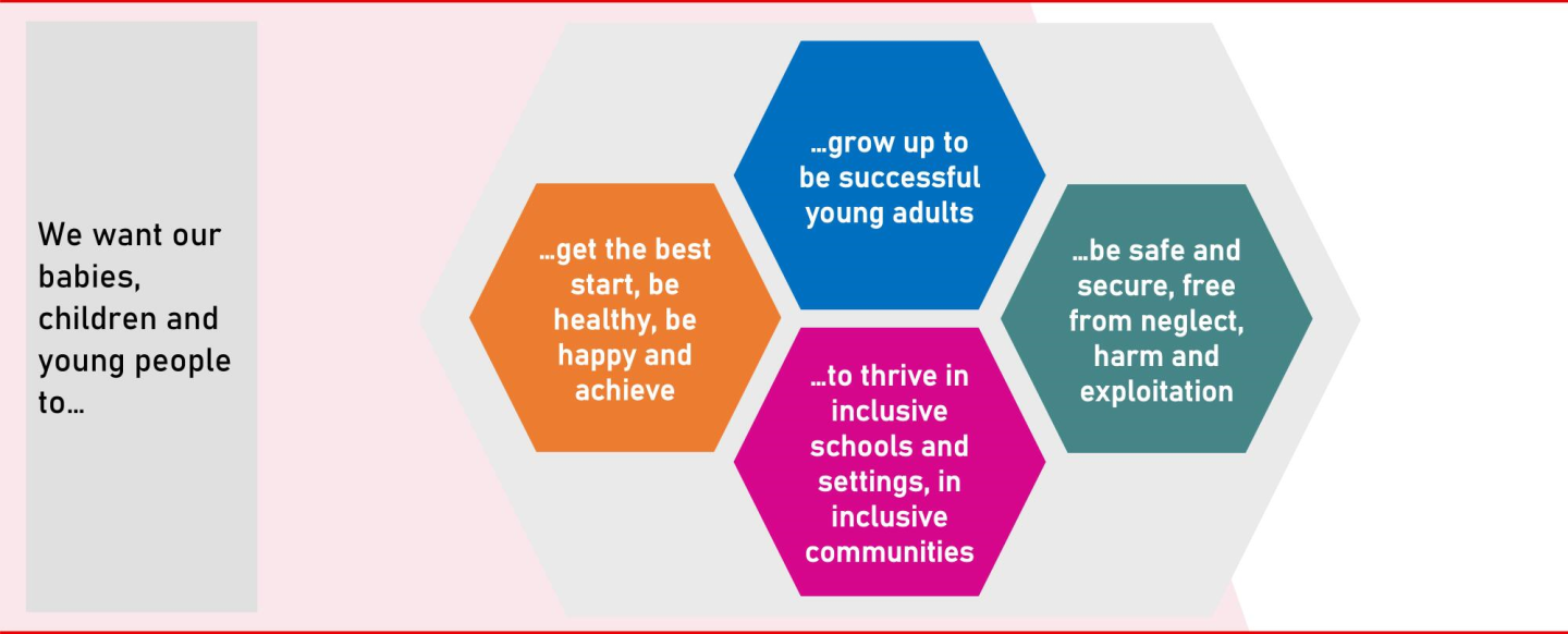 Graph with the following text: Our shared strategic outcomes framework: We want our babies, children and young people to get the best start, be healthy and achieve. To grow up to be successful young adults. To thrive in inclusive schools and settings, in inclusive communities. To be safe and secure, free from neglect, harm and exploitation.