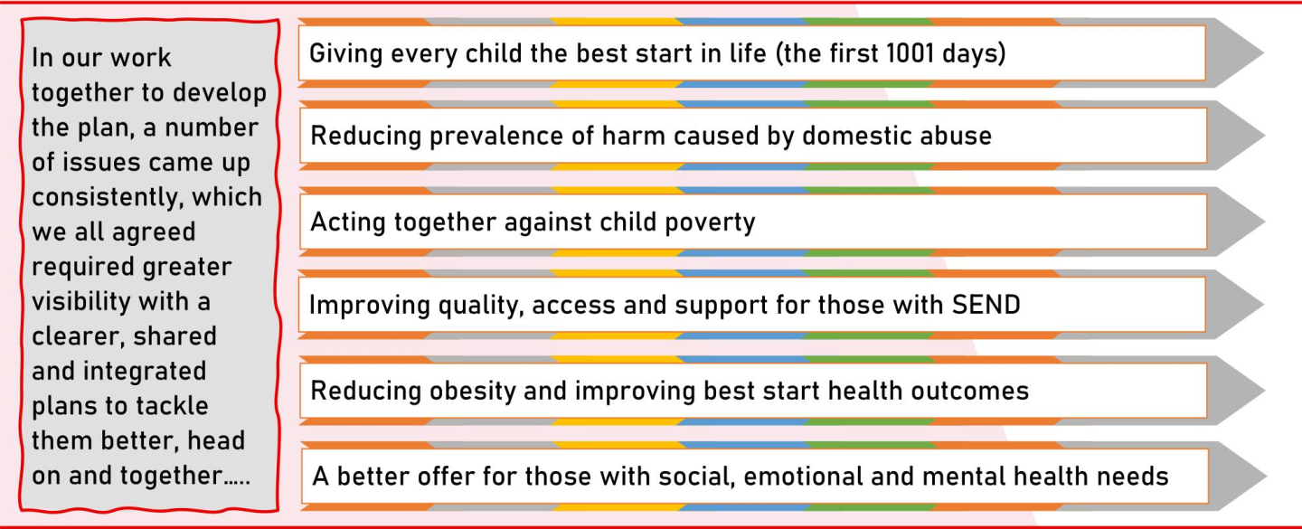 Text on image: In our work together to develop the plan, a number of issues came up consistently, which we all agreed required greater visibility with a clearer, shared and integrated plans to tackle them better, head on and together. By giving every child the best start in life (the first 1001 days). By reducing prevalence of harm caused by domestic abuse. By acting together against child poverty. By improving quality, access and support for those with SEND. By reducing obesity.
